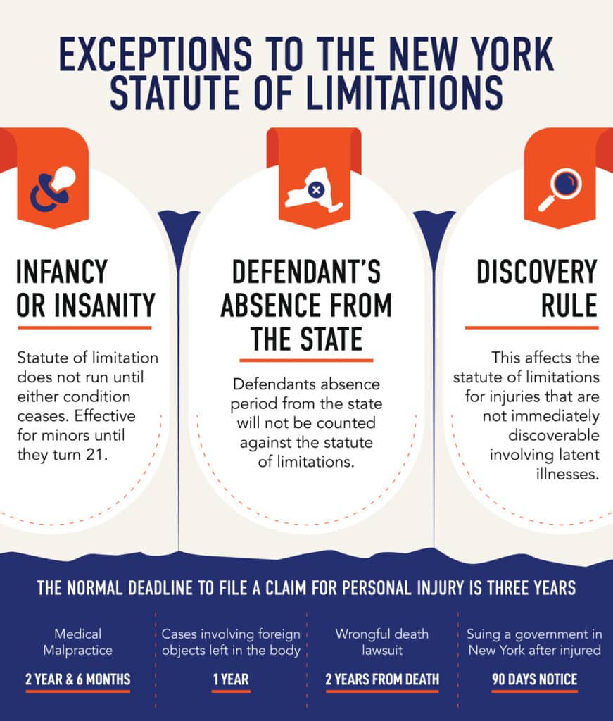 Infographic on Exceptions to New York Statute of Limitations.