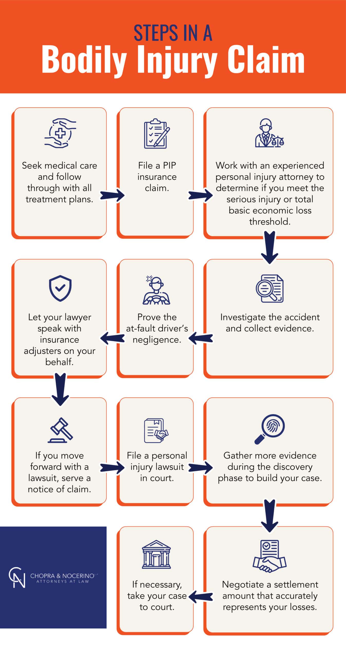 Steps in a bodily injury claim. Flow chart by Chopra & Nocerino