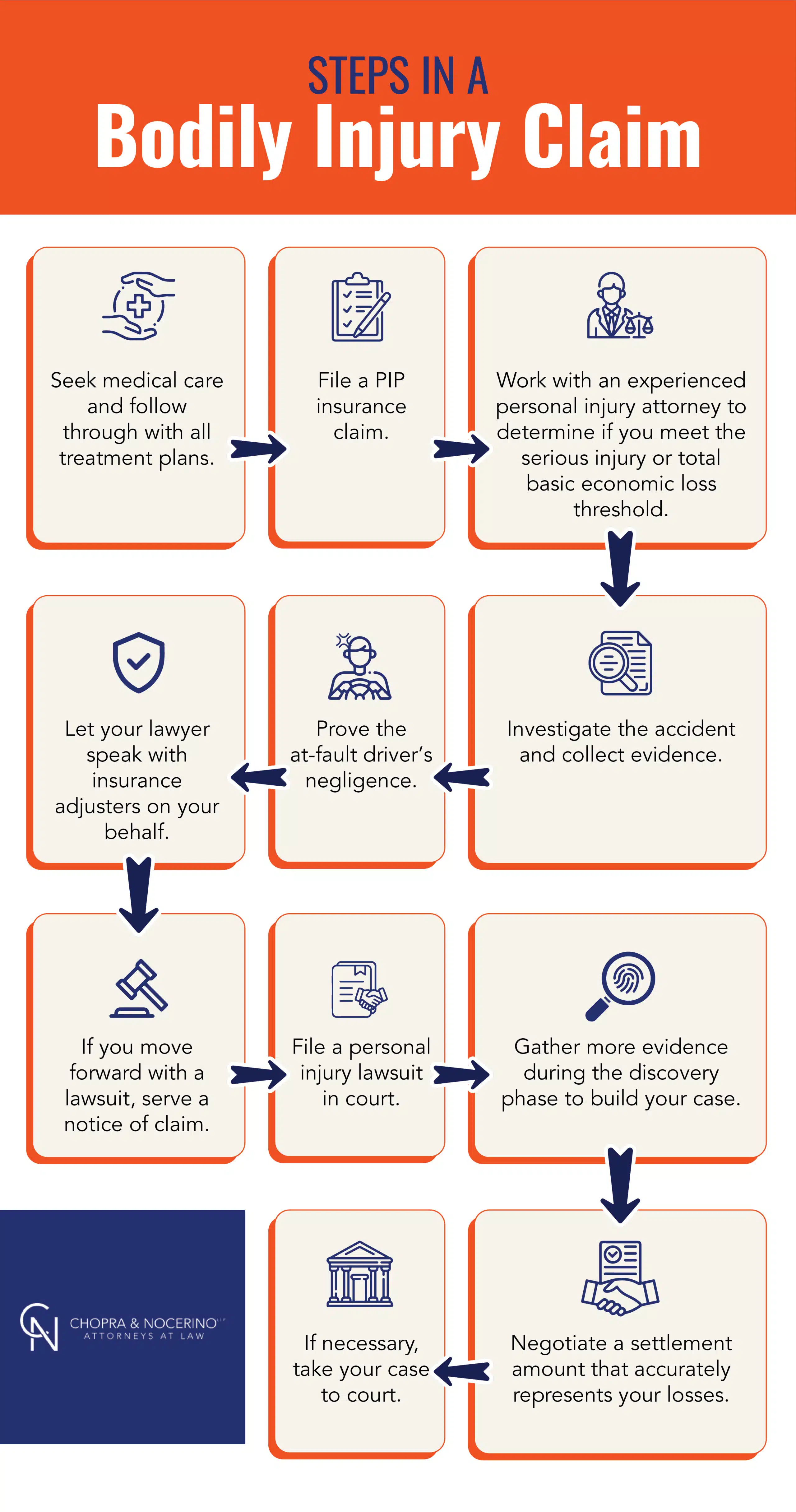 Steps in a bodily injury claim. Flow chart by Chopra & Nocerino