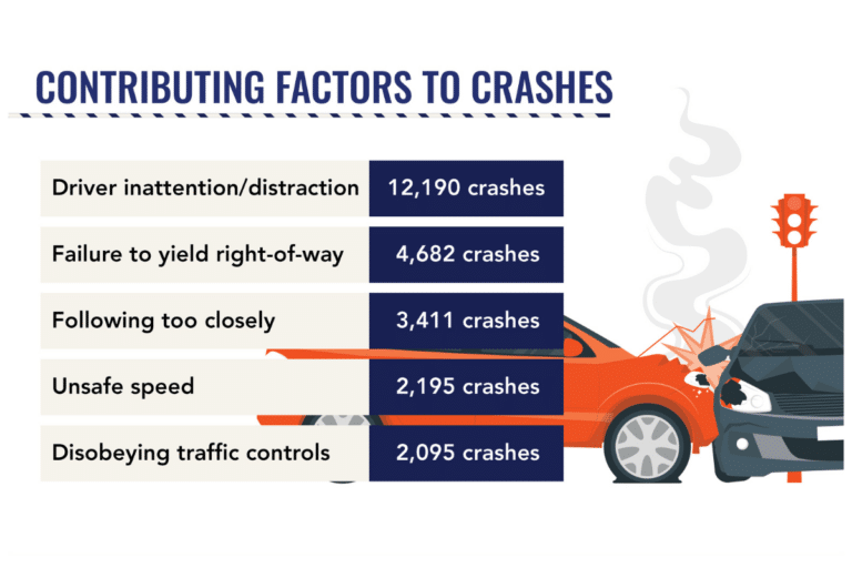 Contributing Factors to Crashes Infographic with statistics listed: Driver inattention/distraction causing 12,190 crashes, failure to yield right-of-way causing 4,682 crashes, following too closely causing 3,411 crashes, unsafe speed causing 2,195 crashes, and disobeying traffic controls causing 2,095 crashes