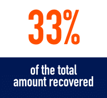 33% of the total amount recovered