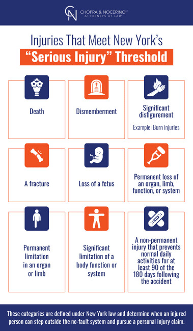 Infographic showing injuries that meet New Yorks Serious Injury Threshold