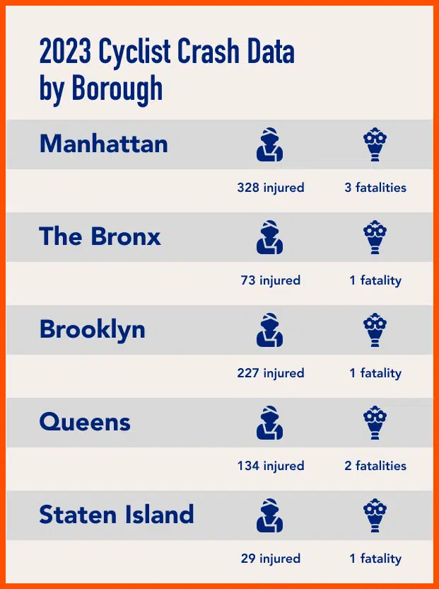 2023 Cyclist Crash Data by Borough