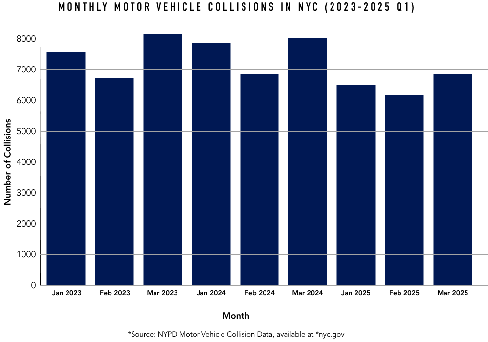 motor vehicle accidents by month in New York 2023-2025