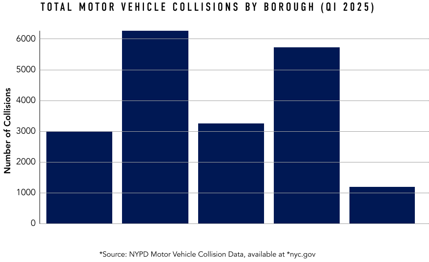 total motor vehicle accidents by borough q1 2025