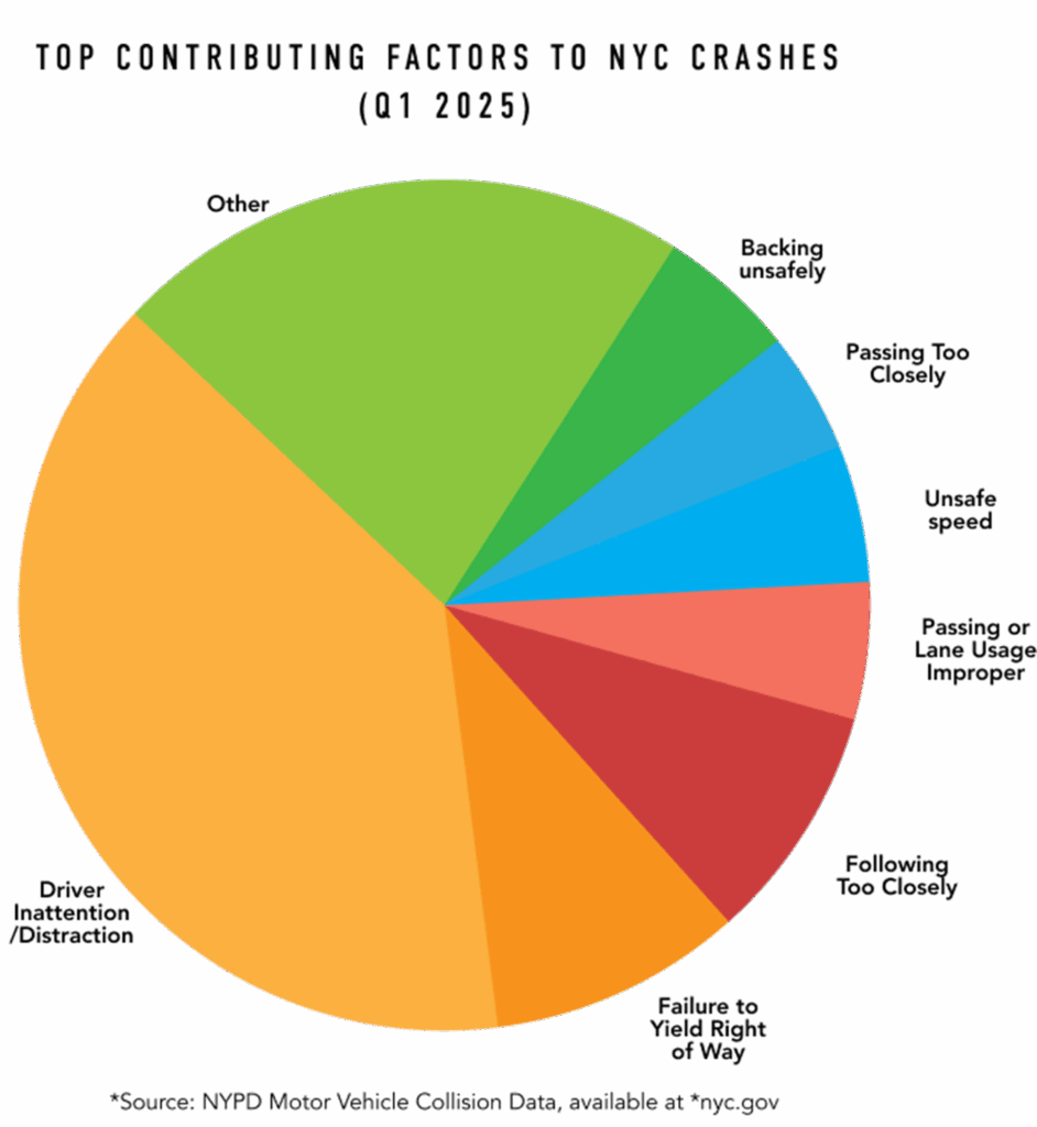 Pie chart - top contributing factors for accidents in Q1 - New York