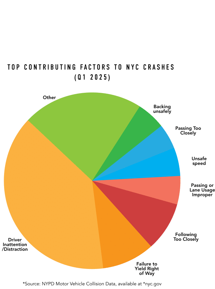 Pie chart - top contributing factors for accidents in Q1 - New York